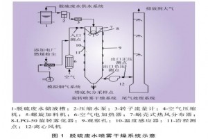 脫硫廢水旋轉噴霧蒸發(fā)技術(shù)