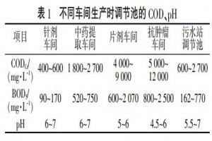 制藥廢水處理電-生物耦合技術(shù)