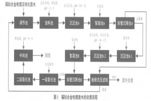 氯化鉀鎘鈷合金電鍍廢水組合處理方法