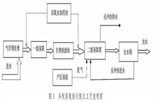 印染廢水深度處理多級臭氧催化氧化工藝