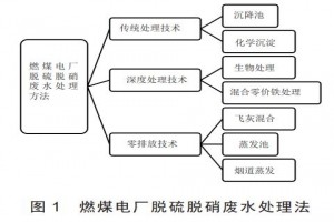 燃煤電廠(chǎng)脫硫脫硝廢水處理技術(shù)