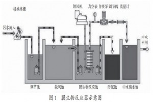 高濃度有機廢水處理中膜生物反應器的應用