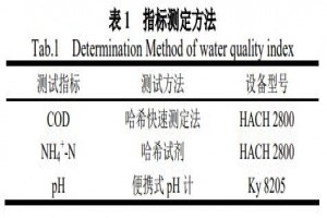 膜吸收法去除廢水氨氮技術(shù)