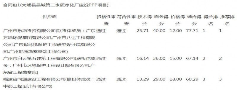 廣東省梅州市大埔縣第二水質(zhì)凈化廠(chǎng)建設PPP項目中標（成交）結果公告