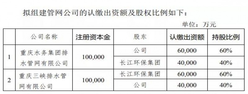 重慶水務(wù)+長(cháng)江環(huán)保集團：擬各出資10億元組建兩管網(wǎng)公司