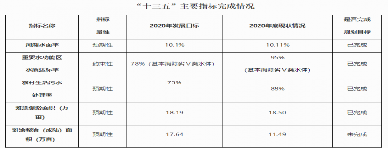 《上海市水生態(tài)“十四五”規劃》發(fā)布