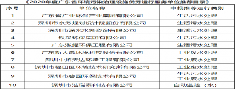 10家入選！廣東省環(huán)保產(chǎn)業(yè)協(xié)會(huì )發(fā)布《2020年度廣東省環(huán)境污染治理設施優(yōu)秀運行服務(wù)單位推薦目錄》