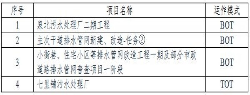 9.8億元！安徽省阜陽(yáng)城區污水處理提質(zhì)增效（廠(chǎng)網(wǎng)河站一體化）專(zhuān)項行動(dòng)一期項目（一標段）特許經(jīng)營(yíng)招標