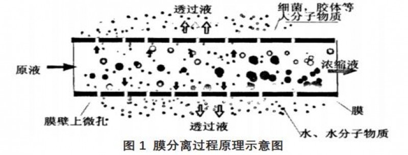 電鍍廢水處理膜分離技術(shù)