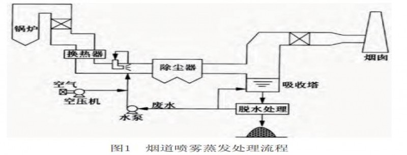 脫硫廢水零排放技術(shù)