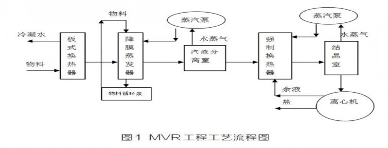 冶金工業(yè)廢水零排放MVR蒸發(fā)技術(shù)