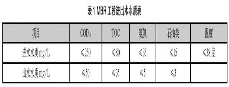 煤化工廢水回用處理MBR工藝