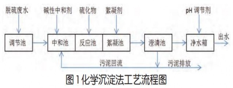 石灰石-石膏濕法煙氣脫硫廢水處理工藝