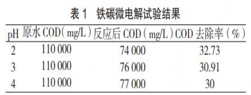 四氫呋喃廢水預處理+厭氧組合工藝