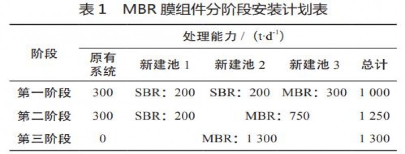 MBR平板膜在印染廢水提標擴容改造項目中的應用
