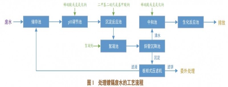 螯合沉淀法去除氯化鉀無(wú)氰鍍鎘廢水中鎘離子