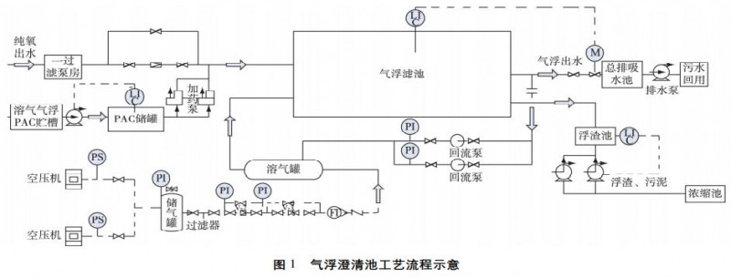 氣浮澄清池處理煉化廢水出口總磷影響因素