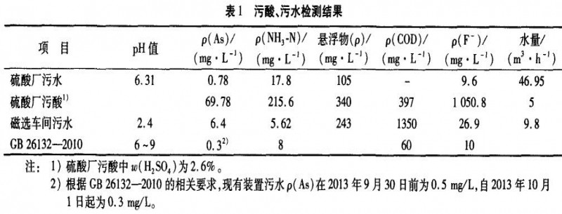 硫鐵礦制酸污酸污水系統升級改造技術(shù)