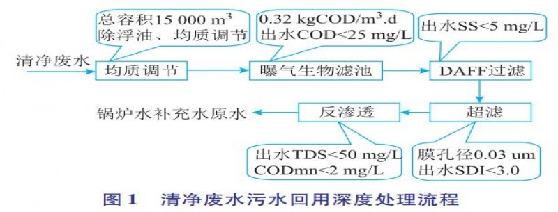 反滲透膜在污水回用深度處理工藝中的應用