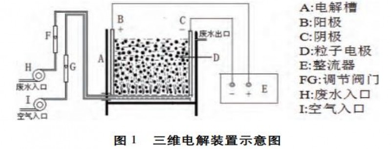 三維電解-芬頓氧化聯(lián)用技術(shù)處理含鉻染色廢水
