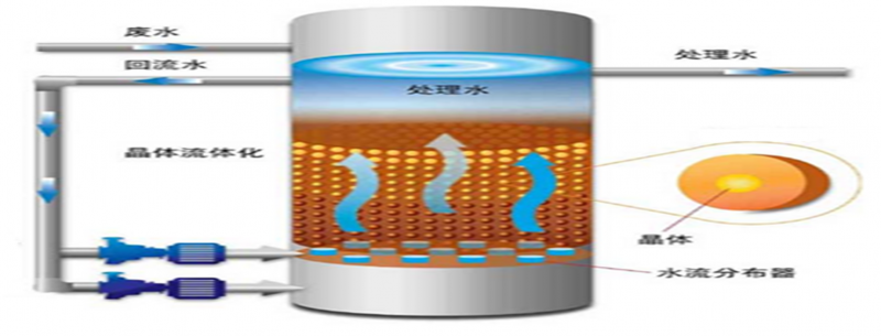 有機廢水處理多相催化氧化耦合技術(shù)