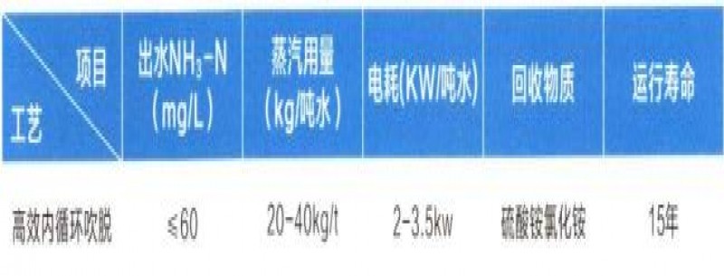 氨氮廢水高效內循環(huán)吹脫回收銨鹽工藝