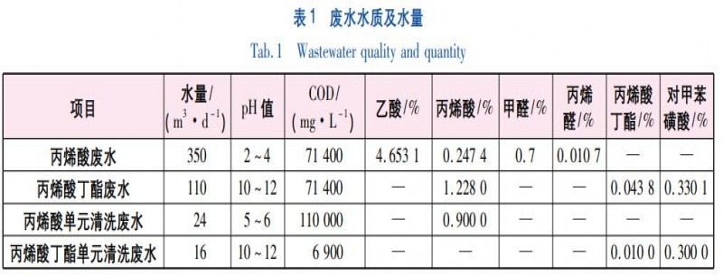 丙烯酸及其酯類(lèi)生產(chǎn)廢水處理技術(shù)