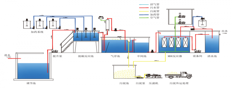 污水處理MBR工藝