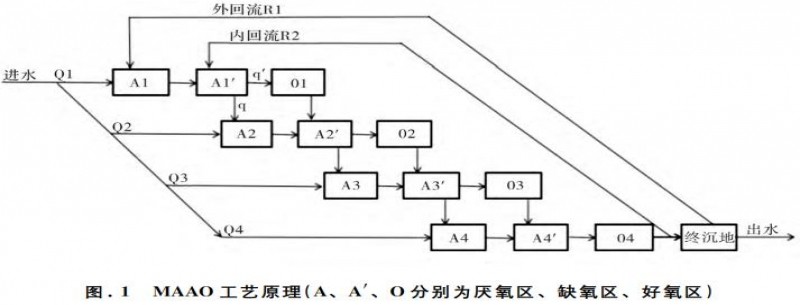 低碳氮比污水處理MAAO工藝
