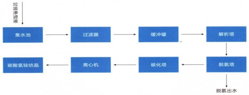 高堿度氨氮廢水雙塔負壓蒸氨回收碳酸氫銨工藝