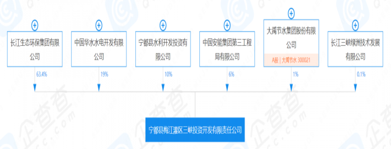 注冊資本1億元！長(cháng)江環(huán)保集團與大禹節水等合資成立公司