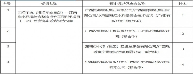 近10億元 廣西一江兩岸水環(huán)境綜合整治提升工程PPP項目（一期）社會(huì )資本采購資格預審結果