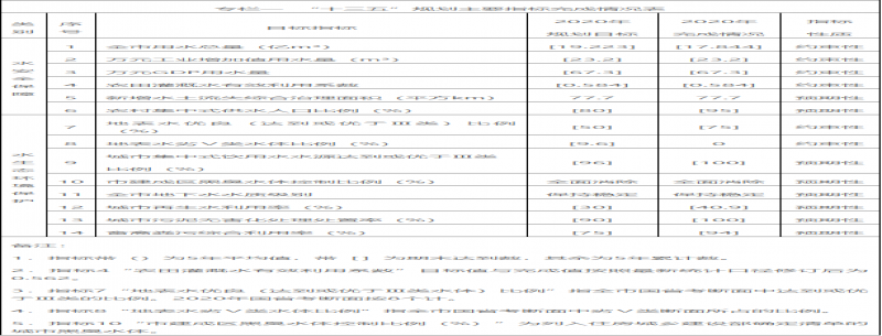 新鄉市“十四五”水安全保障和水生態(tài)環(huán)境保護規劃