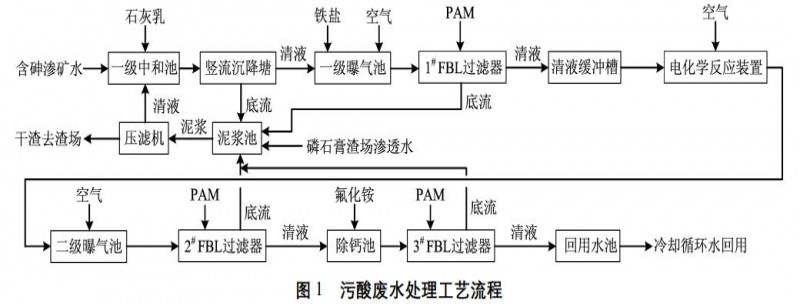 磷肥含砷、含磷污酸廢水處理技術(shù)