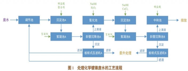 基于沉淀法的化學(xué)鍍鎳廢水處理技術(shù)
