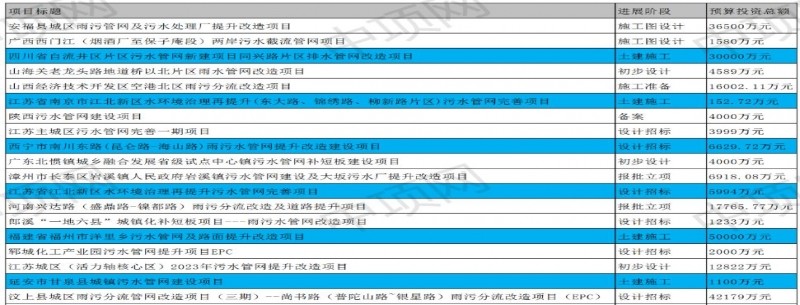 4月第一周最新污水項目匯總
