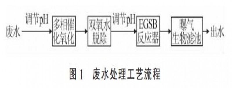 丙烯酸廢水處理多相催化氧化-EGSB組合工藝