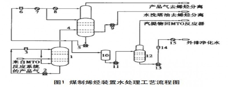 甲醇制烯烴廢水處理技術(shù)