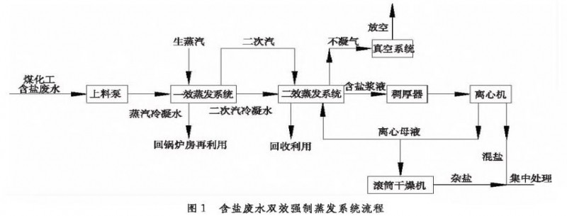 煤化工含鹽廢水零排放技術(shù)