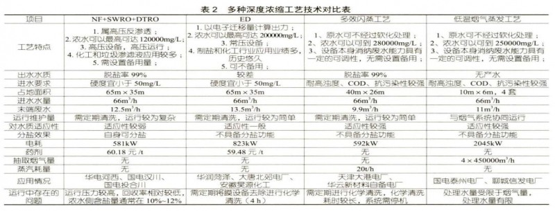 火電廠(chǎng)高鹽廢水深度濃縮技術(shù)