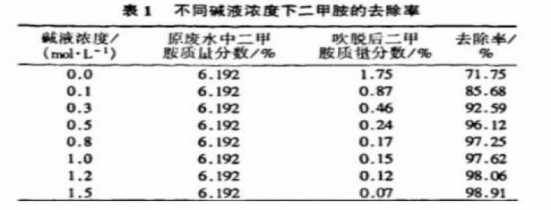合成革廠(chǎng)廢水回收DMF的方法