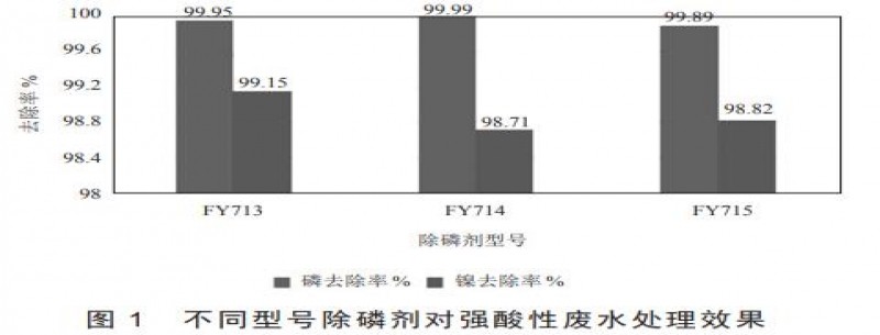 強酸高磷含鎳廢水除磷除鎳處理方法