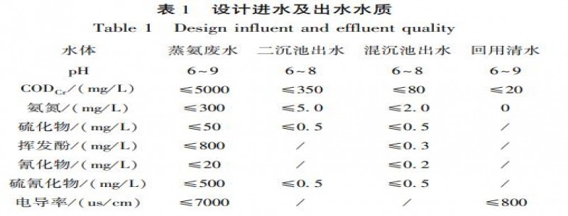 焦化廠(chǎng)蒸氨廢水回用處理技術(shù)