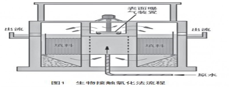 醫藥污水處理生物接觸氧化法