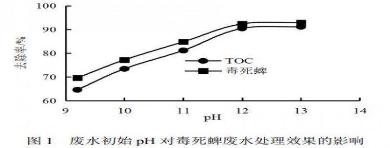 毒死蜱廢水處理催化濕式氧化工藝