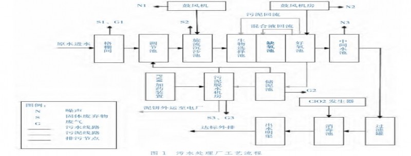 CASS工藝提高氨氮去除率的應用