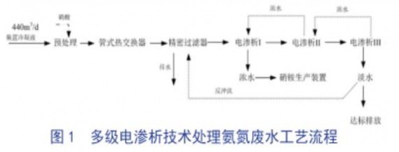 氨氮廢水處理多級電滲析技術(shù)