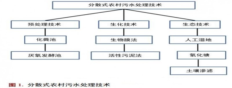 山區分散式農村生活污水治理技術(shù)