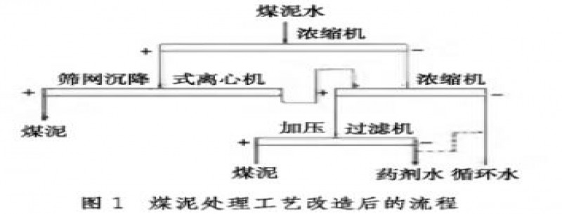 洗煤廠(chǎng)泥水處理工藝改造?